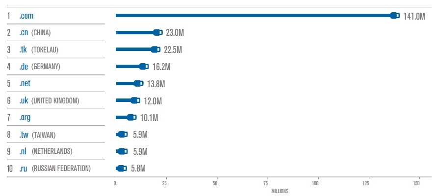 351.8 million domain name registrations in the first quarter of 2019 3518 million domain name registrations in the first quarter of 2019