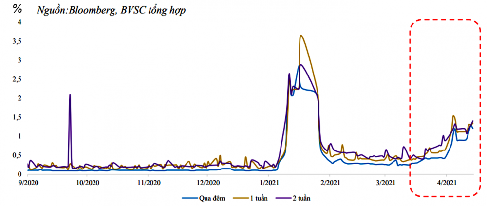 Lãi suất liên ngân hàng tăng, không đáng ngại | DIỄN ĐÀN TÀI CHÍNH Lãi suất liên ngân hàng tăng, không đáng ngại | DIỄN ĐÀN TÀI CHÍNH