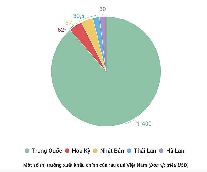 Gần 74% giá trị xuất khẩu rau quả của Việt Nam hướng sang Trung Quốc gan 74 gia tri xuat khau rau qua cua viet nam huong sang trung quoc