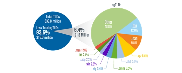 Internet Grows to 339.8 Million Domain Name Registrations in the Second Quarter of 2018