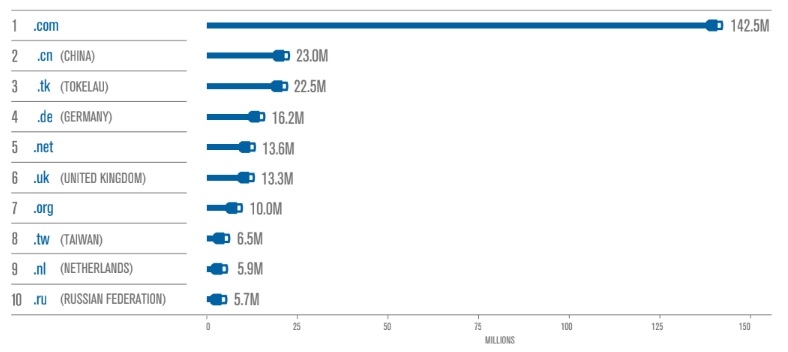 Internet grows to 354.7 million domain name registrations in the second quarter of 2019 internet grows to 3547 million domain name registrations in the second quarter of 2019