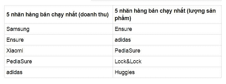 Lễ hội mua sắm 9.9 Siêu Sale chính hãng trên Lazada lập kỷ lục mới