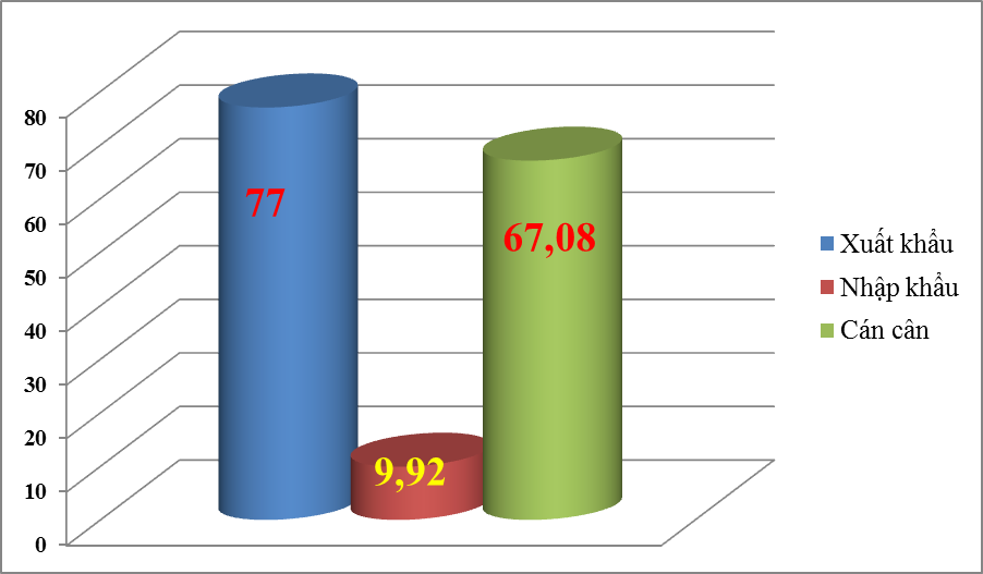 Xuất khẩu sang Hoa Kỳ tăng hơn 15 tỷ USD Xuất khẩu sang Hoa Kỳ tăng hơn 15 tỷ USD