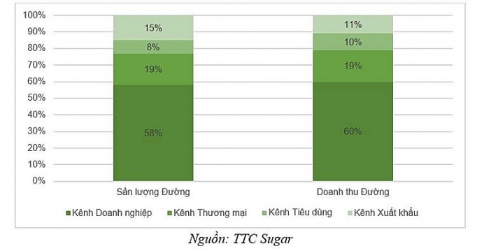 Sản lượng tiêu thụ đường quý I niên độ 2018 - 2019: Duy trì đà tăng trưởng san luong tieu thu duong quy i nien do 2018 2019 duy tri da tang truong 111232