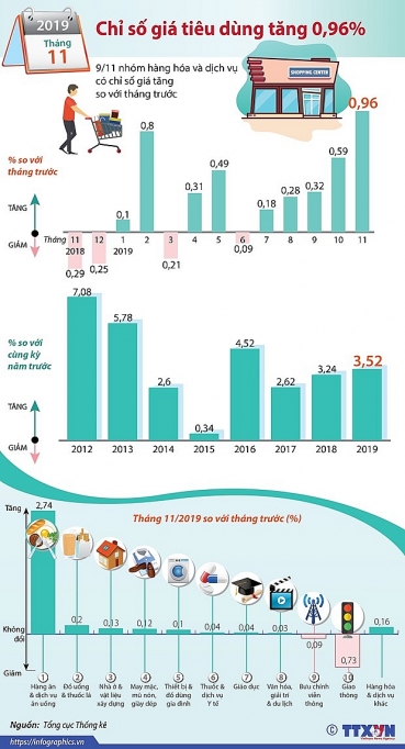 Tổng cục Thống kê: Khả năng GDP năm 2019 sẽ đạt cao hơn mục tiêu 6,8% tong cuc thong ke kha nang gdp nam 2019 se dat cao hon muc tieu 68