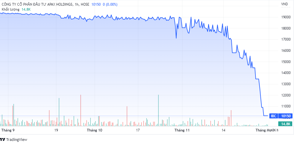 Diễn biến giá cổ phiếu NLG. Nguồn TradingView Diễn biến giá cổ phiếu NLG. Nguồn TradingView