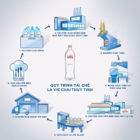 Doanh nghiệp đẩy mạnh sử dụng nguyên liệu có thể tái chế