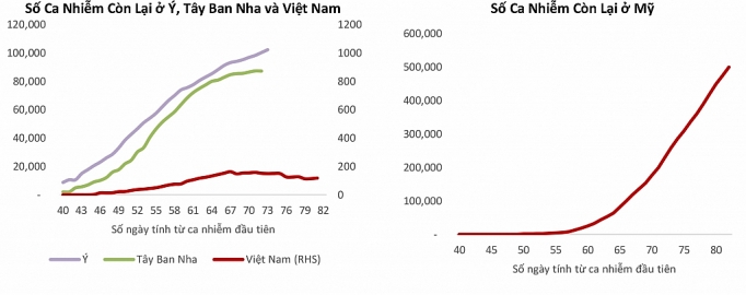 tac dong cua covid 19 doi voi nen kinh te viet nam se it hon cac nuoc khac