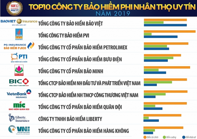 liberty 2 nam lien tiep lot top 10 cong ty bao hiem phi nhan tho uy tin nhat viet nam