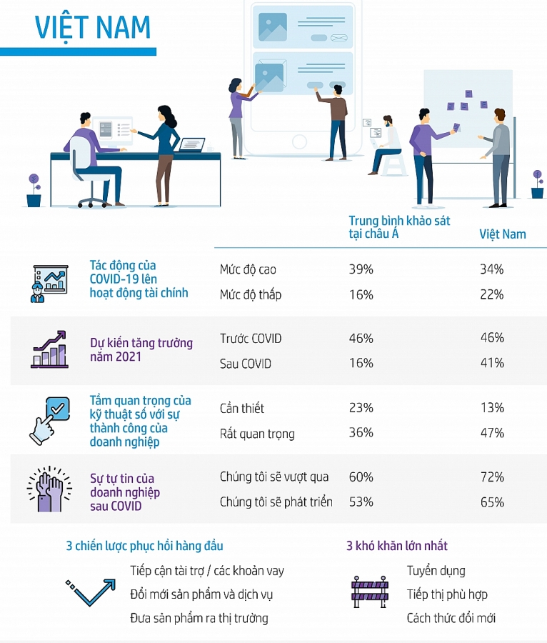 Chuyển đổi số giúp doanh nghiệp vừa và nhỏ tự tin khởi động sau dịch chuyen doi so giup doanh nghiep vua va nho tu tin khoi dong sau dich