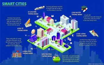 Sáu lĩnh vực chiến lược trong xây dựng Thành phố thông minh giúp Việt Nam bứt phá