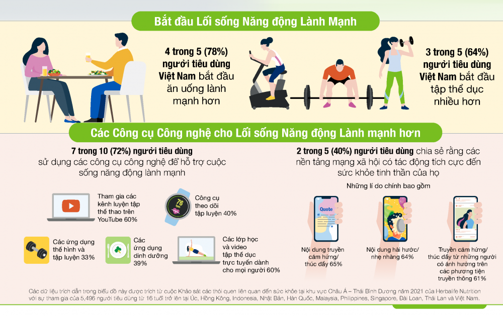 Ăn uống lành mạnh hơn là chìa khóa để cải thiện sức khỏe thể chất và tinh thần Ăn uống lành mạnh hơn là chìa khóa để cải thiện sức khỏe thể chất và tinh thần