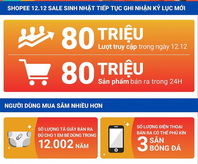 80 trieu san pham ban ra trong su kien shopee 1212 sale sinh nhat