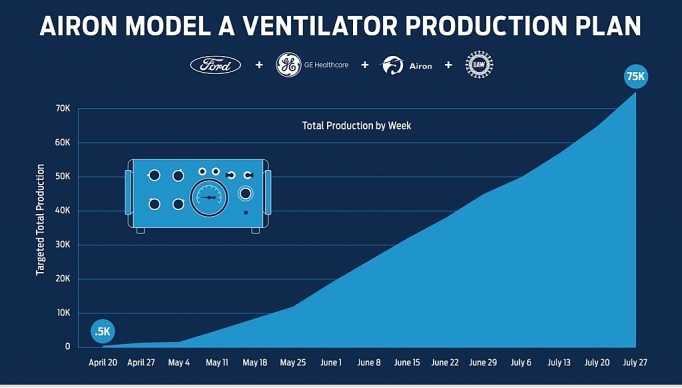 Ford hợp tác với GE Healthcare sản xuất 50.000 máy thở trong 100 ngày ford hop tac voi ge healthcare san xuat 50000 may tho trong 100 ngay