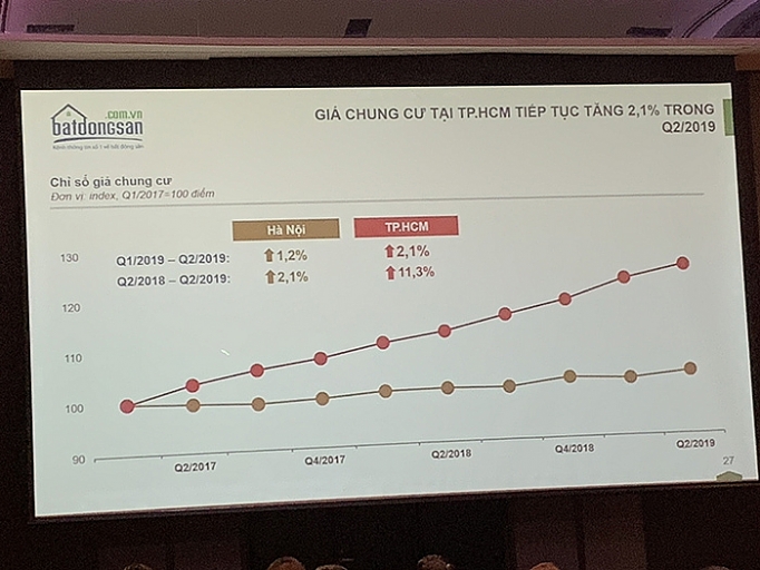 Thị trường bất động sản 6 tháng/2019: Nhu cầu tăng ở nhiều phân khúc thi truong bat dong san 6 thang2019 nhu cau tang o nhieu phan khuc