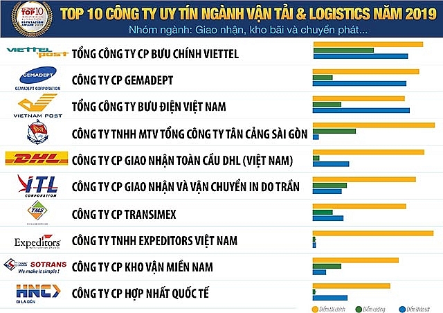 Viettel Post soán ngôi vị số 1 thị trường vận tải và logistics Việt Nam viettel post soan ngoi vi so 1 thi truong van tai va logistics viet nam