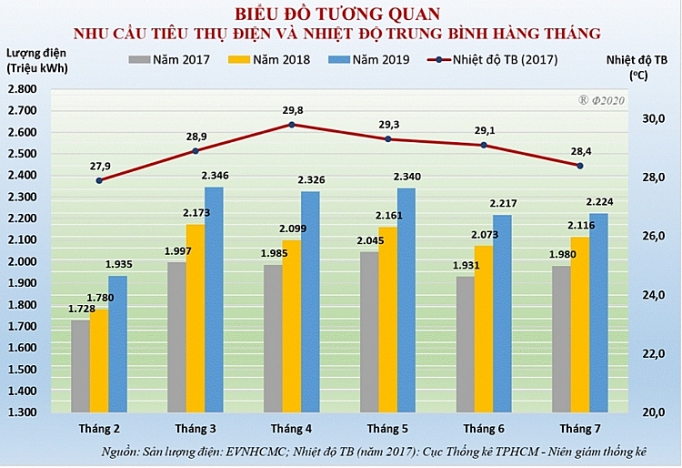cach ung pho giam hoa don tien dien tang cao trong mua nang nong