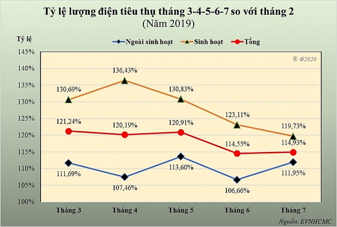 cach ung pho giam hoa don tien dien tang cao trong mua nang nong