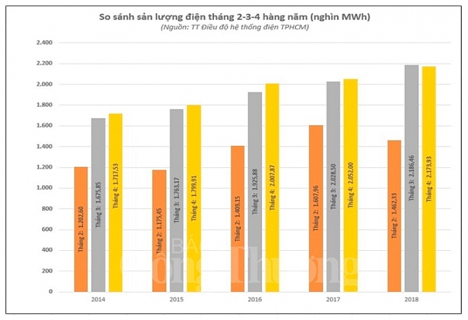 nganh dien tp ho chi minh khuyen cao giai phap su dung dien tiet kiem vao mua nang nong