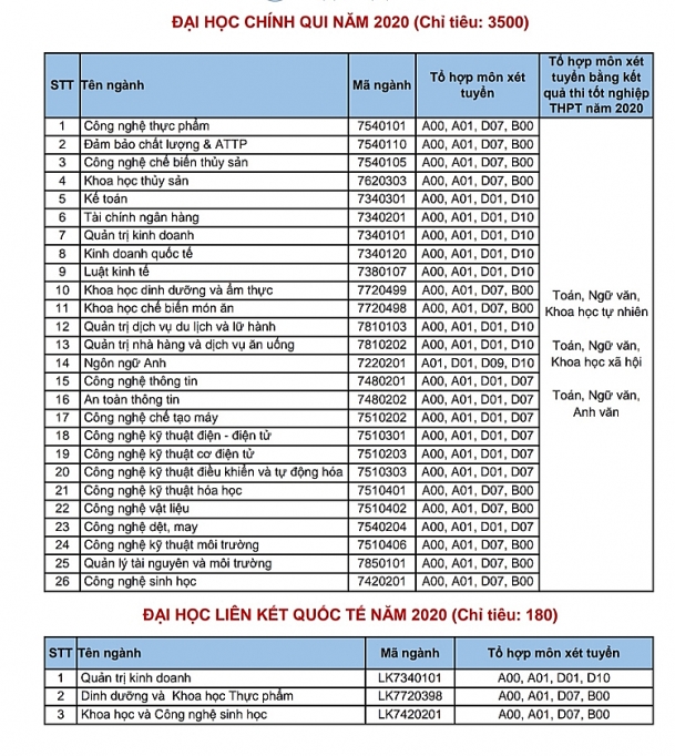 Đại học Công nghiệp TP. Hồ Chí Minh điều chỉnh đề án tuyển sinh 2020 dai hoc cong nghiep tp ho chi minh dieu chinh toan bo de an tuyen sinh 2020