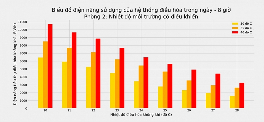 Tiêu thụ điện ở TP. Hồ Chí Minh lại phá kỷ lục