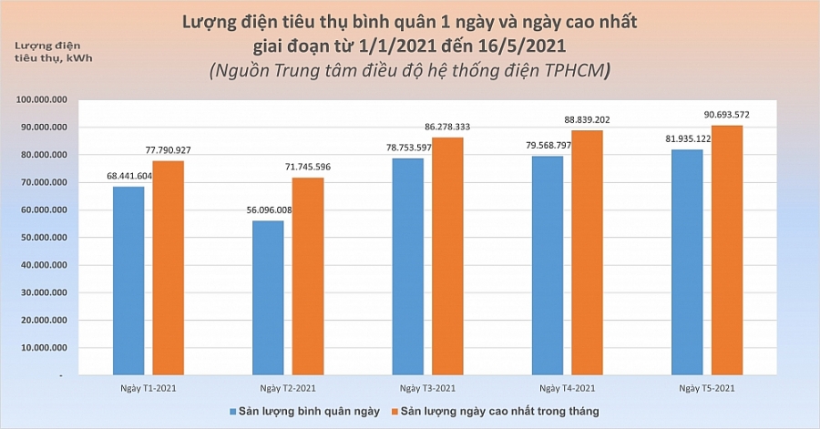 Tiêu thụ điện ở TP. Hồ Chí Minh lại phá kỷ lục