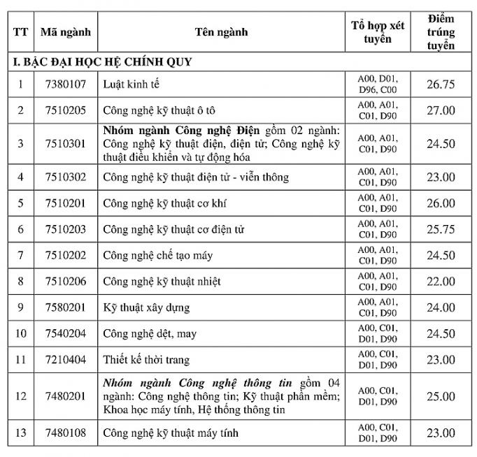 dai hoc cong nghiep tp ho chi minh cong bo diem chuan xet hoc ba