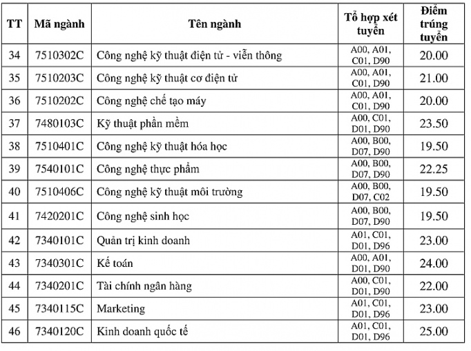 dai hoc cong nghiep tp ho chi minh cong bo diem chuan xet hoc ba
