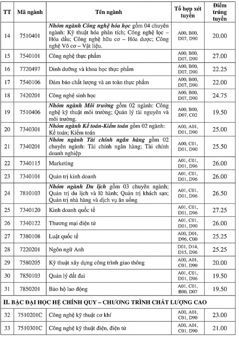 dai hoc cong nghiep tp ho chi minh cong bo diem chuan xet hoc ba