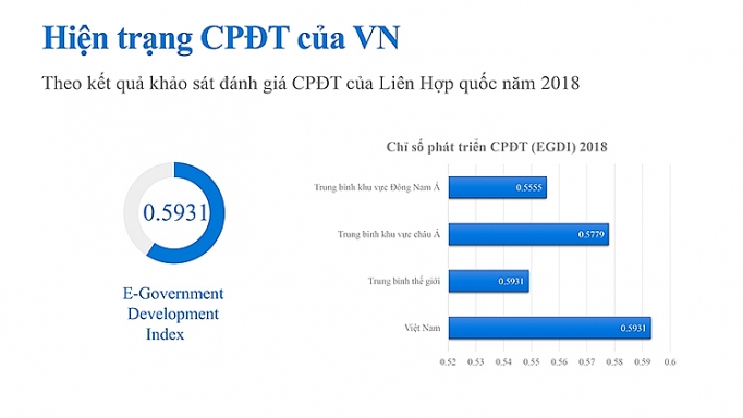Chính phủ điện tử Việt Nam xếp hạng 88 trên thế giới chinh phu dien tu viet nam xep hang 88 tren the gioi