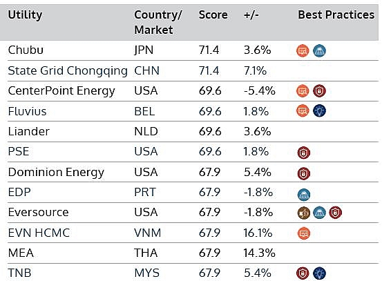 Chỉ số lưới điện thông minh TP. Hồ Chí Minh đứng thứ 2 Đông Nam Á