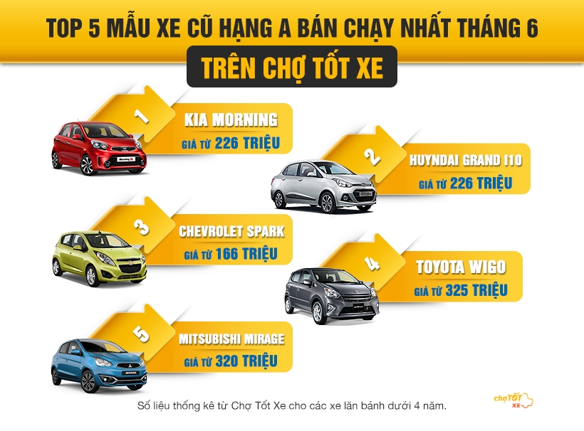 xe phan khuc a nhieu bien dong xe cu giam gia de canh tranh