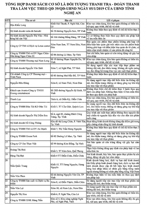 Danh sách 25 cơ sở vi phạm an toàn thực phẩm ở Nghệ An  danh sach 25 co so vi pham an toan thuc pham o nghe an