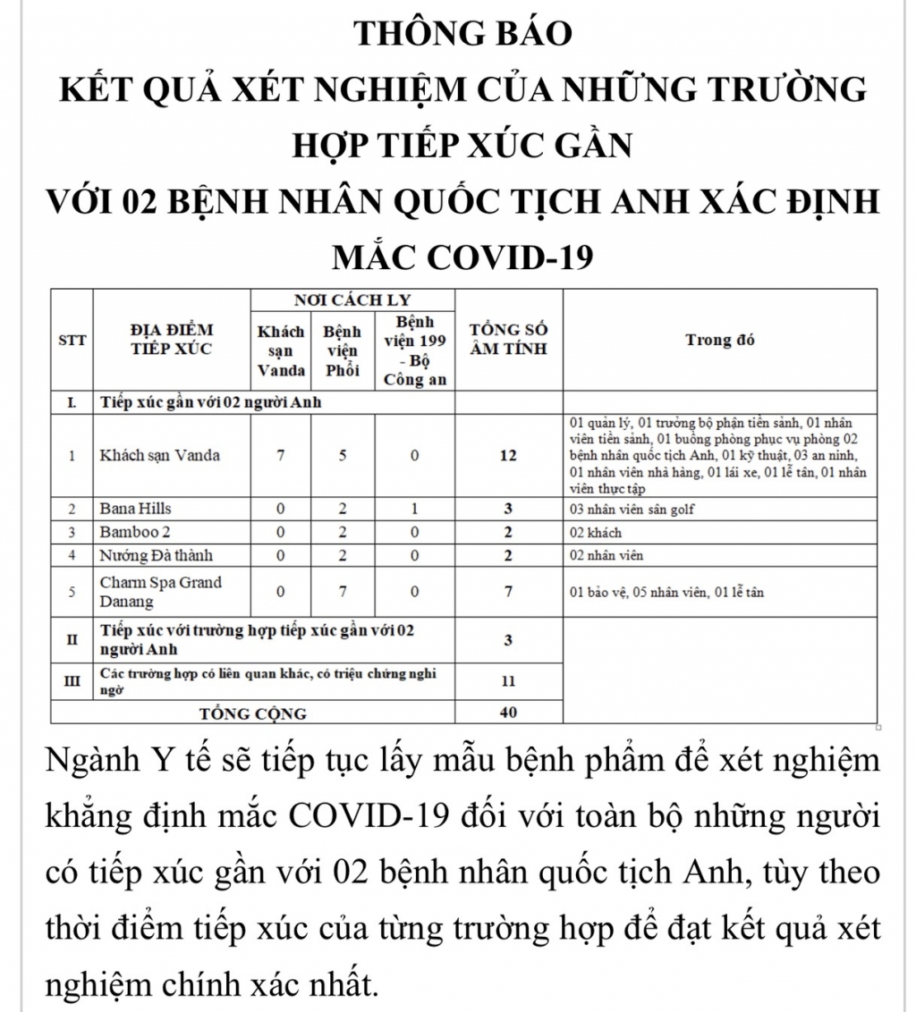 da nang 40 truong hop am tinh voi virus covid 19