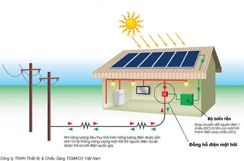 Điện mặt trời trên mái nhà- xu thế hữu hiệu thời năng lượng sạch dien mat troi tren mai nha xu the huu hieu thoi nang luong sach