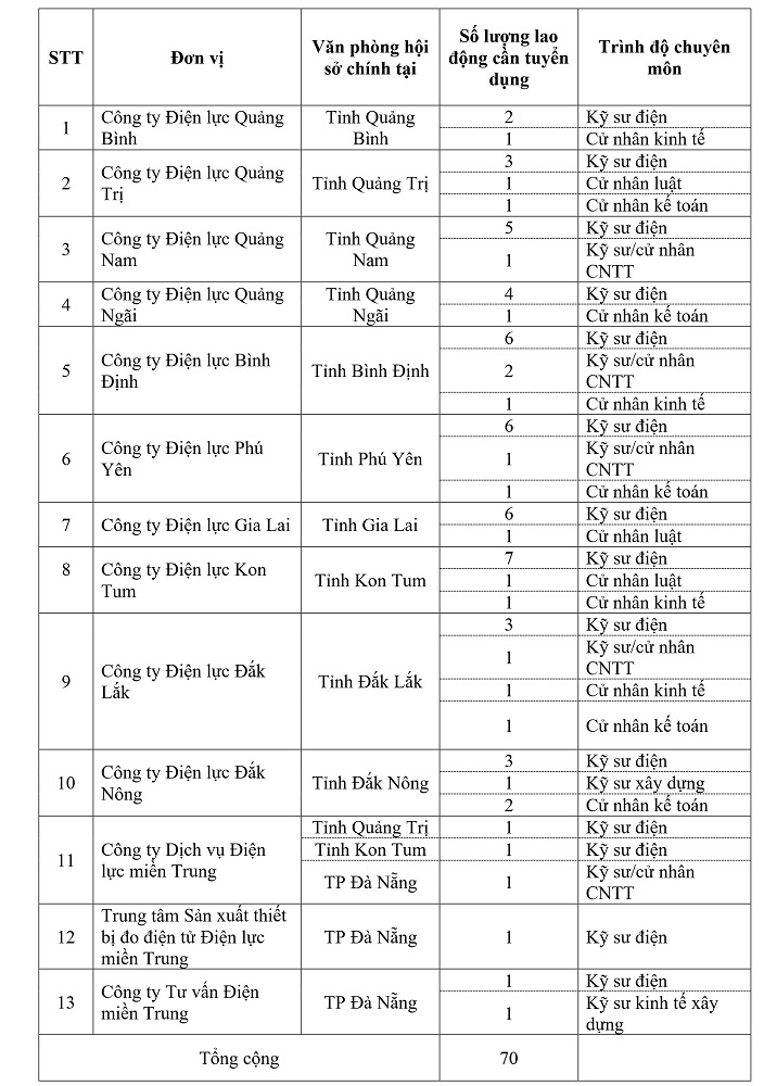 Tổng công ty Điện lực miền Trung thông báo tuyển dụng lao động Tổng công ty Điện lực miền Trung thông báo tuyển dụng lao động