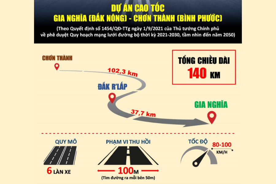 Đắk Nông thống nhất thực hiện dự án Đường cao tốc Gia Nghĩa – Chơn Thành (Bình Phước) Đắk Nông thống nhất thực hiện dự án Đường cao tốc Gia Nghĩa – Chơn Thành (Bình Phước)