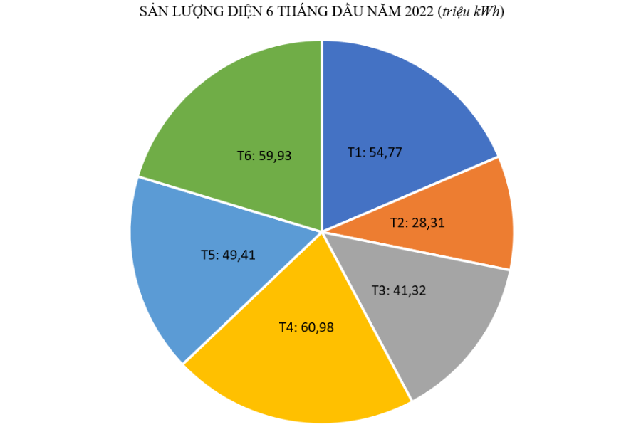 Thủy điện Sông Bung 4 sản xuất điện 6 tháng đầu năm đạt 143,27% so với cùng kỳ năm 2021 Thủy điện Sông Bung 4 sản xuất điện 6 tháng đầu năm đạt 143,27% so với cùng kỳ năm 2021