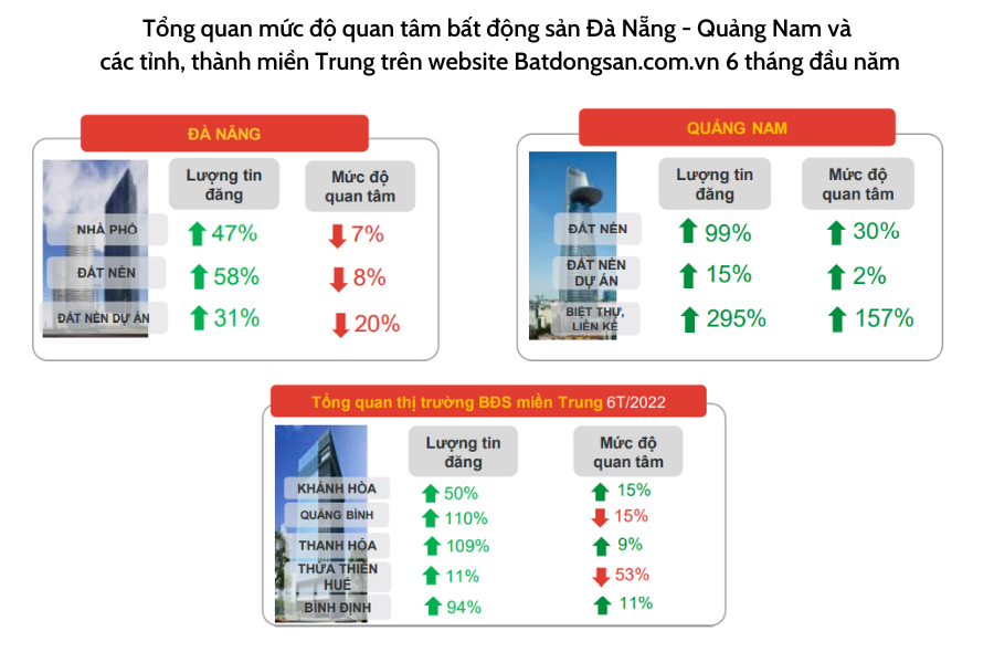 Nửa cuối năm 2022: Tâm lý người mua bất động sản ở miền Trung thế nào? Nửa cuối năm 2022: Tâm lý người mua bất động sản ở miền Trung thế nào?