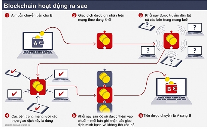 blockchain hua hen nhieu tiem nang ung dung trong nganh bat dong san