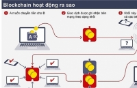 cong nghe blockchain se thuc day hoi nhap thuong mai toan cau