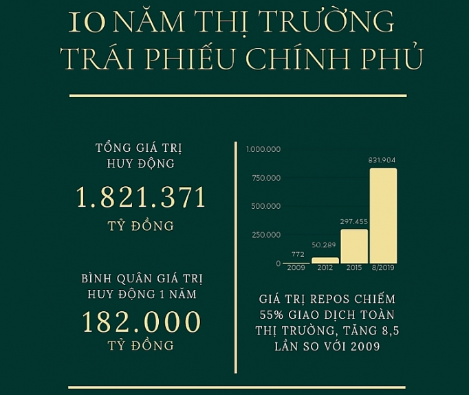 Thị trường trái phiếu Chính phủ kỳ vọng tiếp nối đà phát triển thi truong trai phieu chinh phu ky vong tiep noi da phat trien