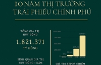 Thị trường trái phiếu Chính phủ kỳ vọng tiếp nối đà phát triển