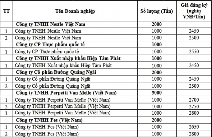 Đấu giá thành công hạn ngạch nhập khẩu đường năm 2019 dau gia thanh cong han ngach nhap khau duong nam 2019