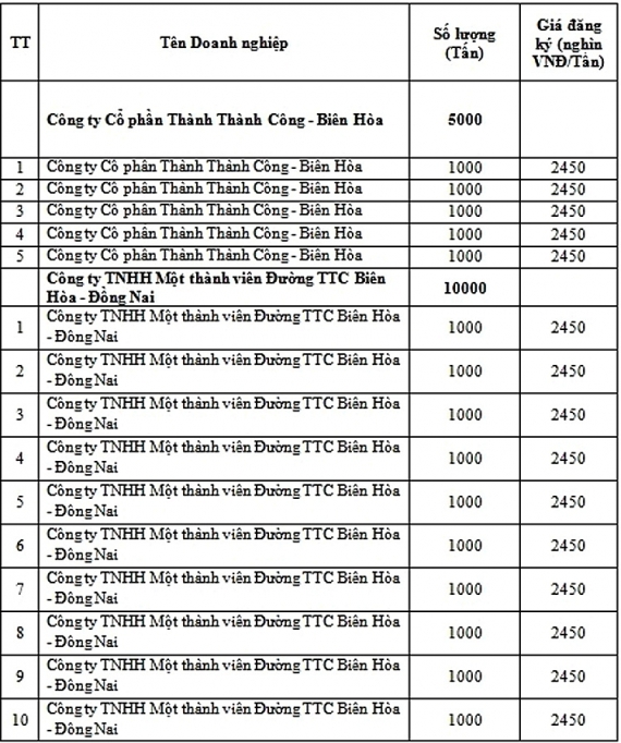 Đấu giá thành công hạn ngạch nhập khẩu đường năm 2019 dau gia thanh cong han ngach nhap khau duong nam 2019