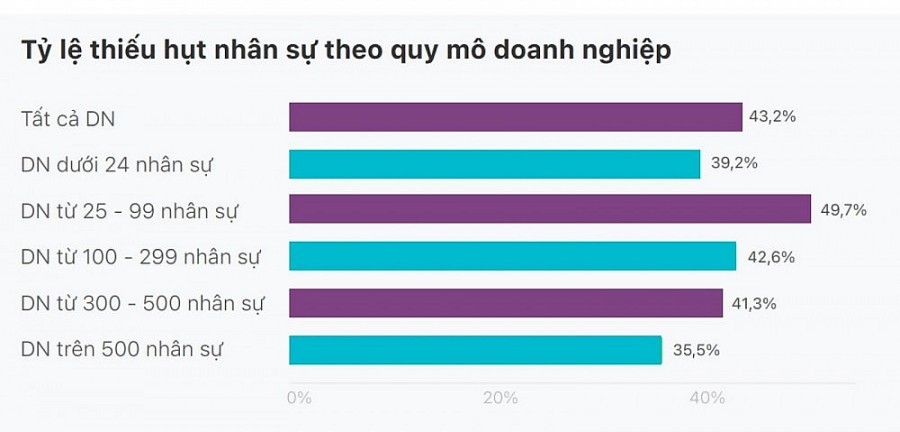 Giải quyết bài toán thiếu hụt nhân sự: doanh nghiệp cần thay đổi