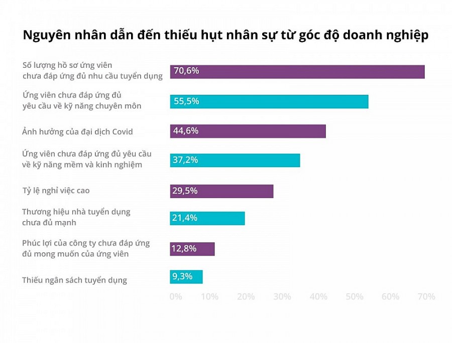 Giải quyết bài toán thiếu hụt nhân sự: doanh nghiệp cần thay đổi