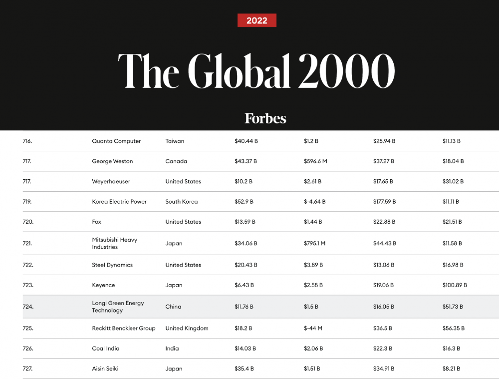 LONGi xếp hạng 724 trong Danh sách Top 2000 Công ty toàn cầu của Forbes