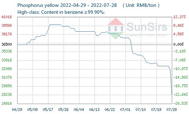 Giá một số nguyên liệu sản xuất phân bón tiếp tục giảm sâu