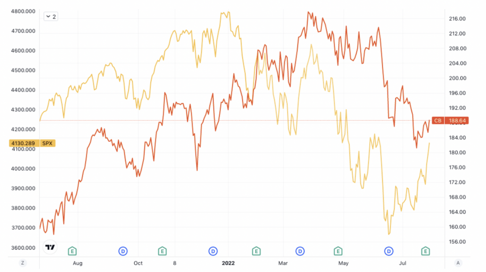 Tập đoàn Chubb Limited tiếp tục giữ “top” đầu thế giới
